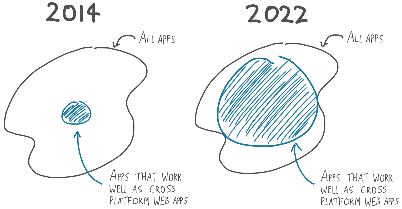 Hand drawn illustration of apps that can work as cross platform apps in 2014 and 2022